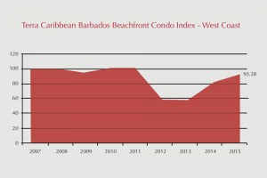 West Coast Condo Price Index