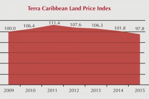 Land Price Index
