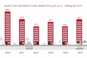 South Coast Condo Price Index